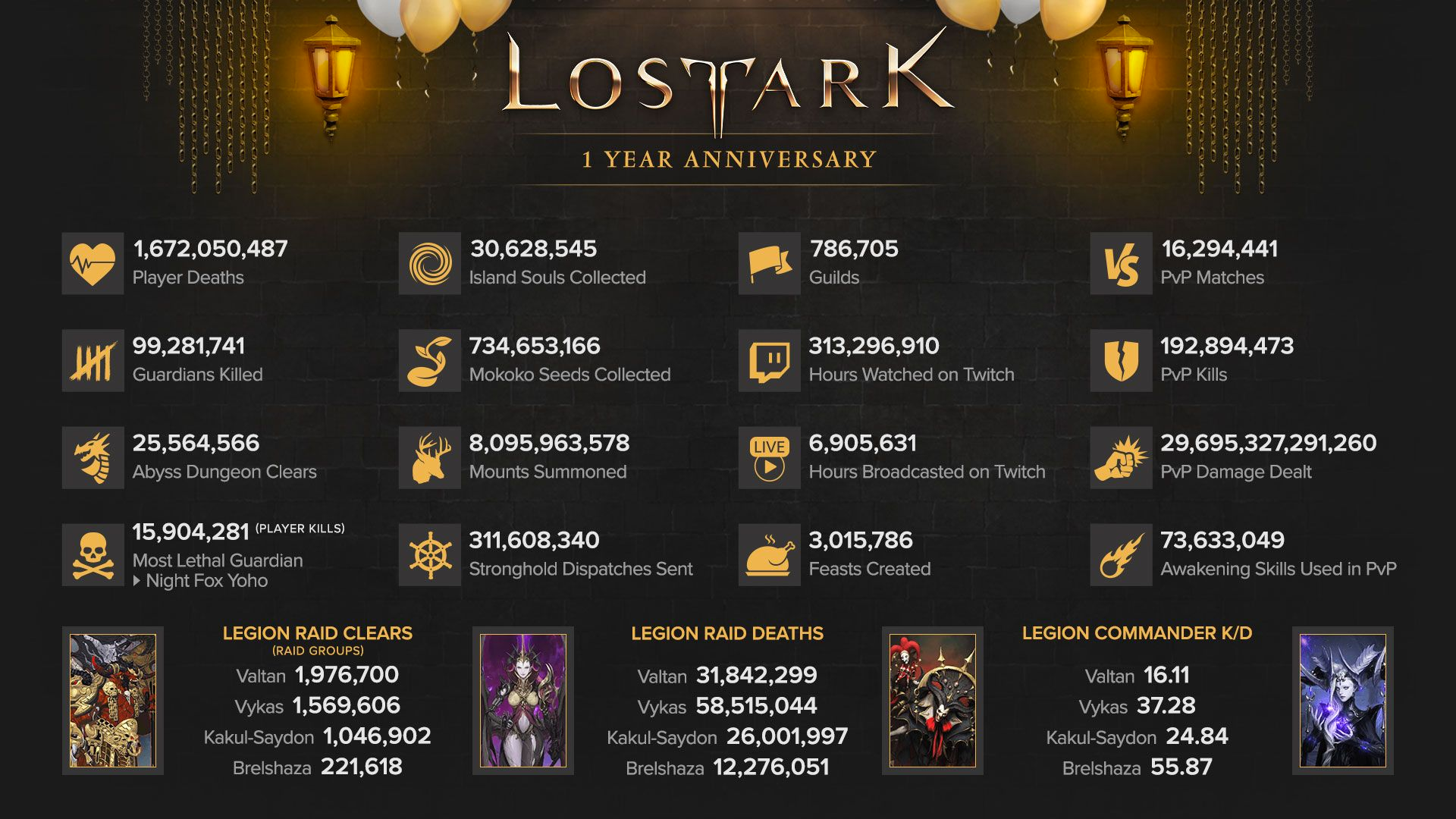 Pemain Lost Ark telah meninggal sebanyak 1.672.050.487 kali sejauh ini